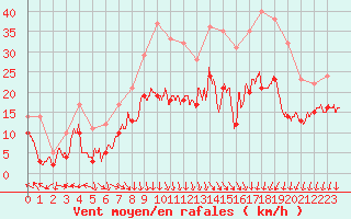 Courbe de la force du vent pour Le Talut - Belle-Ile (56)