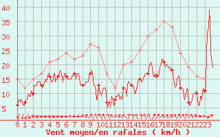 Courbe de la force du vent pour La Rochelle - Aerodrome (17)