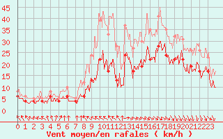 Courbe de la force du vent pour Toulouse-Francazal (31)