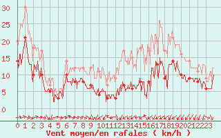 Courbe de la force du vent pour Cambrai / Epinoy (62)