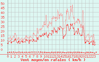 Courbe de la force du vent pour Toussus-le-Noble (78)