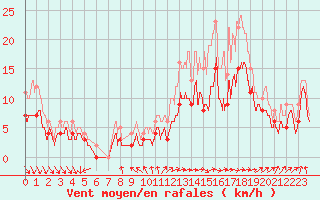 Courbe de la force du vent pour Niort (79)