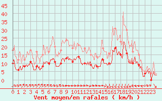 Courbe de la force du vent pour Le Touquet (62)