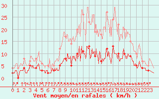 Courbe de la force du vent pour Achres (78)