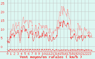 Courbe de la force du vent pour Abbeville (80)