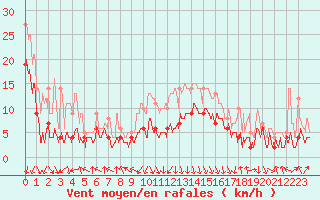 Courbe de la force du vent pour Chambry / Aix-Les-Bains (73)