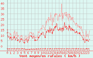 Courbe de la force du vent pour Margny-ls-Compigne (60)