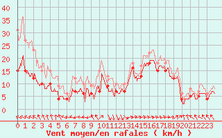 Courbe de la force du vent pour Biscarrosse (40)