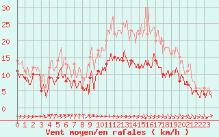 Courbe de la force du vent pour Lannion (22)