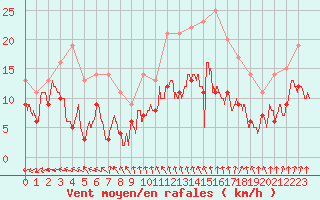 Courbe de la force du vent pour Orly (91)