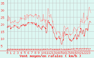 Courbe de la force du vent pour Mont-Saint-Vincent (71)