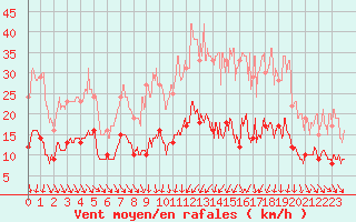Courbe de la force du vent pour Mcon (71)