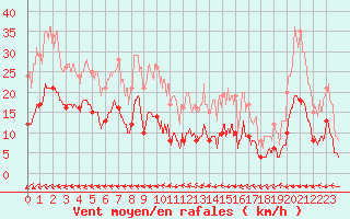 Courbe de la force du vent pour Biscarrosse (40)