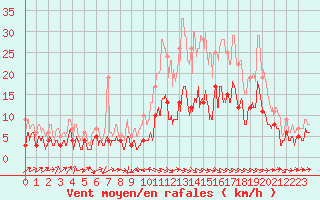 Courbe de la force du vent pour Le Puy - Loudes (43)