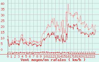 Courbe de la force du vent pour Cazaux (33)
