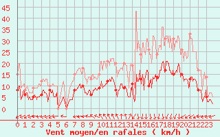 Courbe de la force du vent pour Mende - Chabrits (48)