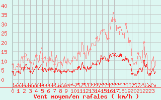 Courbe de la force du vent pour Bourg-Saint-Maurice (73)