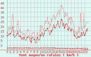 Courbe de la force du vent pour Orly (91)