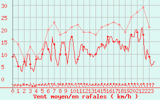 Courbe de la force du vent pour Lyon - Saint-Exupry (69)