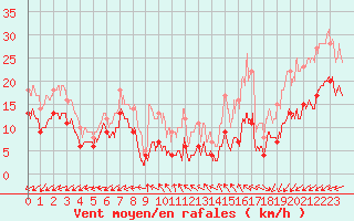 Courbe de la force du vent pour Cap de la Hve (76)