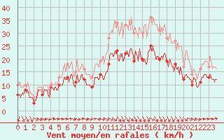 Courbe de la force du vent pour Caen (14)