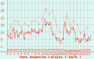 Courbe de la force du vent pour Toulouse-Blagnac (31)
