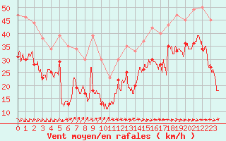 Courbe de la force du vent pour Pointe de Socoa (64)