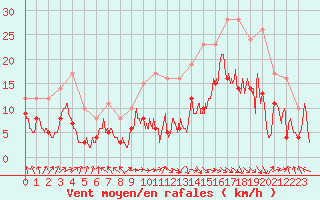 Courbe de la force du vent pour Pau (64)