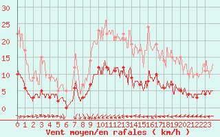 Courbe de la force du vent pour Louvign-du-Dsert (35)