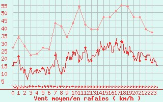 Courbe de la force du vent pour Montauban (82)