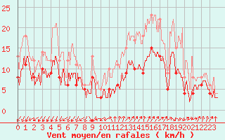 Courbe de la force du vent pour Millau - Soulobres (12)