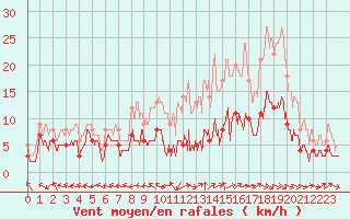 Courbe de la force du vent pour Aurillac (15)