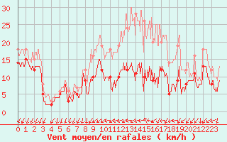Courbe de la force du vent pour Chteauroux (36)