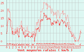 Courbe de la force du vent pour Hyres (83)