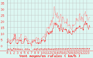 Courbe de la force du vent pour Toussus-le-Noble (78)