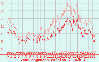 Courbe de la force du vent pour Lanvoc (29)