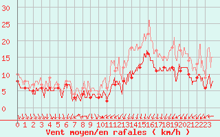 Courbe de la force du vent pour Poitiers (86)