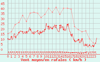 Courbe de la force du vent pour Deauville (14)