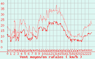 Courbe de la force du vent pour Solenzara - Base arienne (2B)