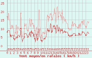 Courbe de la force du vent pour Le Mans (72)