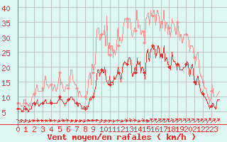 Courbe de la force du vent pour Brest (29)