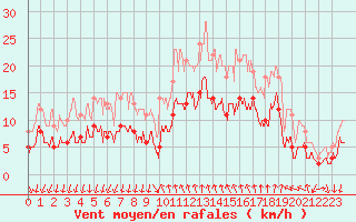 Courbe de la force du vent pour Cannes (06)