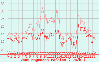 Courbe de la force du vent pour Ile de R - Saint-Clment-des-Baleines (17)