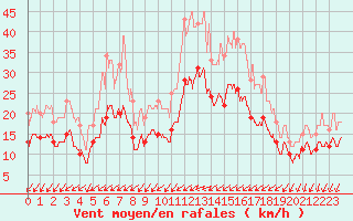 Courbe de la force du vent pour La Rochelle - Aerodrome (17)