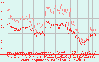 Courbe de la force du vent pour Niort (79)