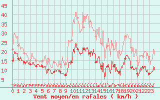Courbe de la force du vent pour Rodez (12)