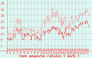 Courbe de la force du vent pour Reims-Prunay (51)