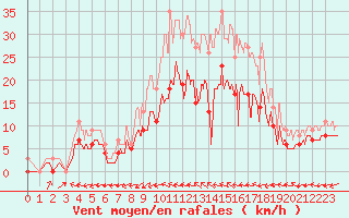 Courbe de la force du vent pour Albi (81)