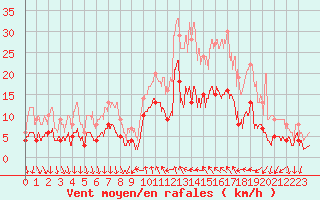 Courbe de la force du vent pour Cannes (06)
