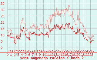 Courbe de la force du vent pour Evreux (27)